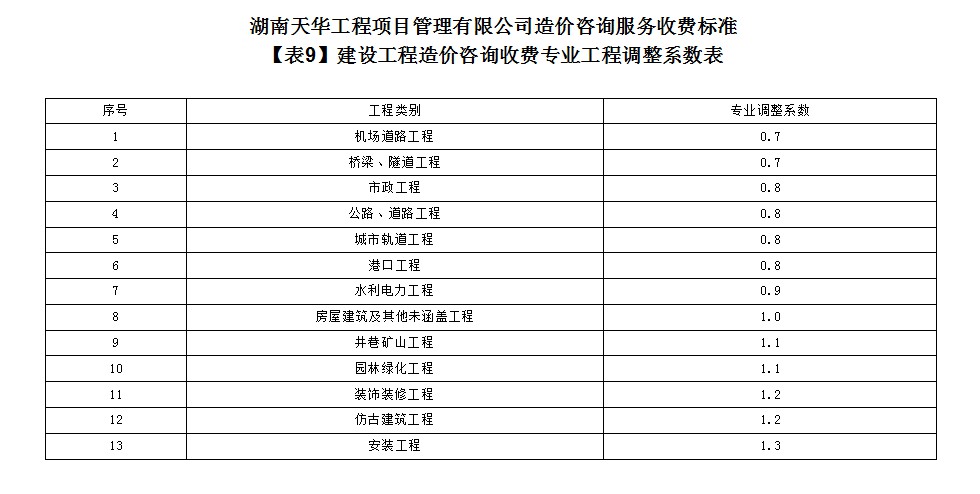 湖南天華工程項(xiàng)目管理有限公司,長(zhǎng)沙建筑工程項(xiàng)目管理,建筑工程預(yù)算