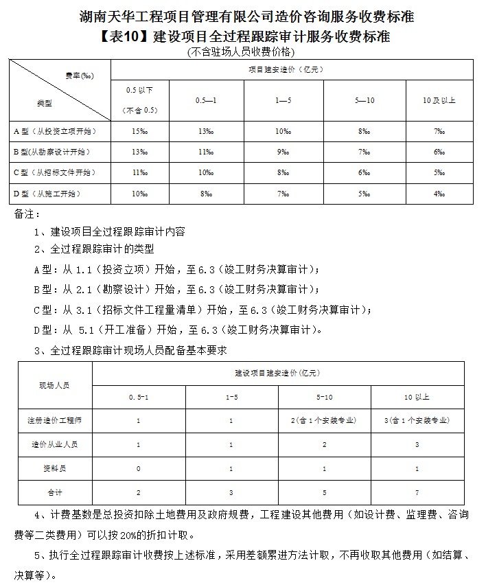 湖南天華工程項(xiàng)目管理有限公司,長(zhǎng)沙建筑工程項(xiàng)目管理,建筑工程預(yù)算