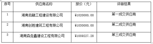 湖南天華工程項(xiàng)目管理有限公司,長(zhǎng)沙建筑工程項(xiàng)目管理,建筑工程預(yù)算