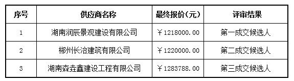 湖南天華工程項(xiàng)目管理有限公司,長(zhǎng)沙建筑工程項(xiàng)目管理,建筑工程預(yù)算