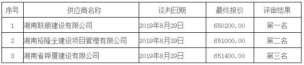 湖南天華工程項目管理有限公司,長沙建筑工程項目管理,建筑工程預(yù)算