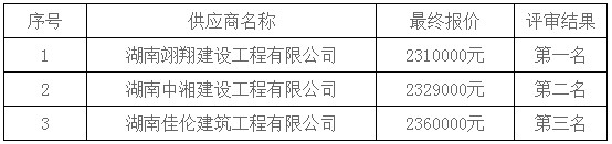 湖南天華工程項目管理有限公司,長沙建筑工程項目管理,建筑工程預(yù)算