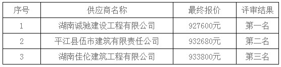 湖南天華工程項(xiàng)目管理有限公司,長沙建筑工程項(xiàng)目管理,建筑工程預(yù)算